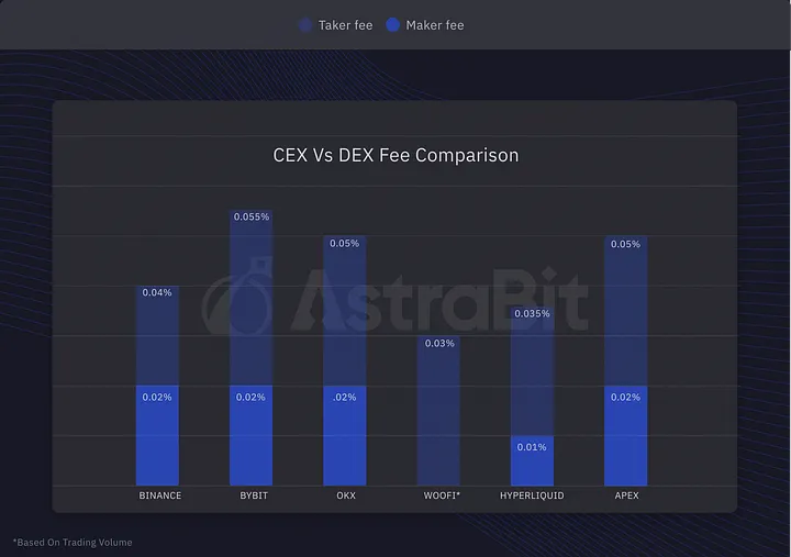 Bar chart comparing trading fees between centralized (CEX) and decentralized (DEX) exchanges, including Binance, Bybit, OKX, WooFi, Hyperliquid, and Apex.