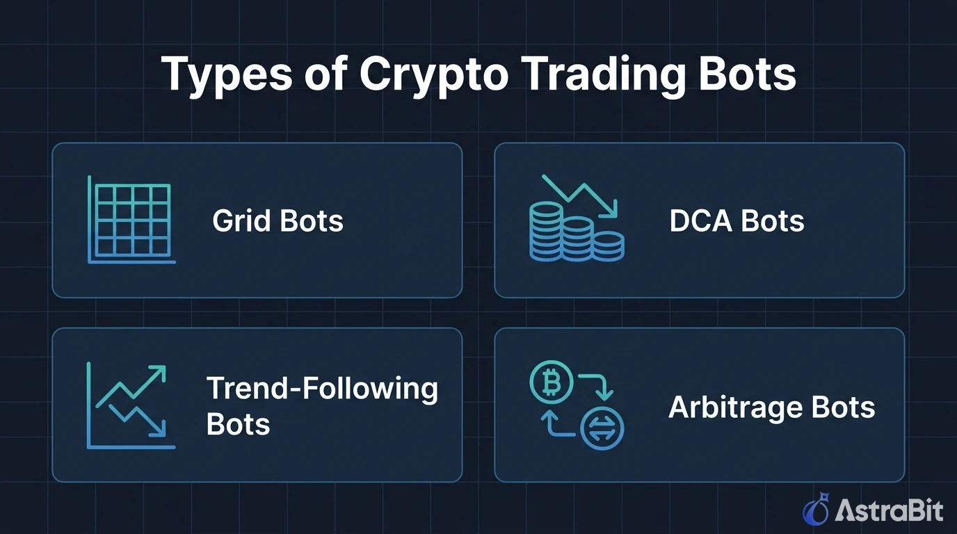 Diagram showing four types of crypto trading bots: Grid Bots, DCA Bots, Trend‑Following Bots, and Arbitrage Bots, on a dark fintech background.