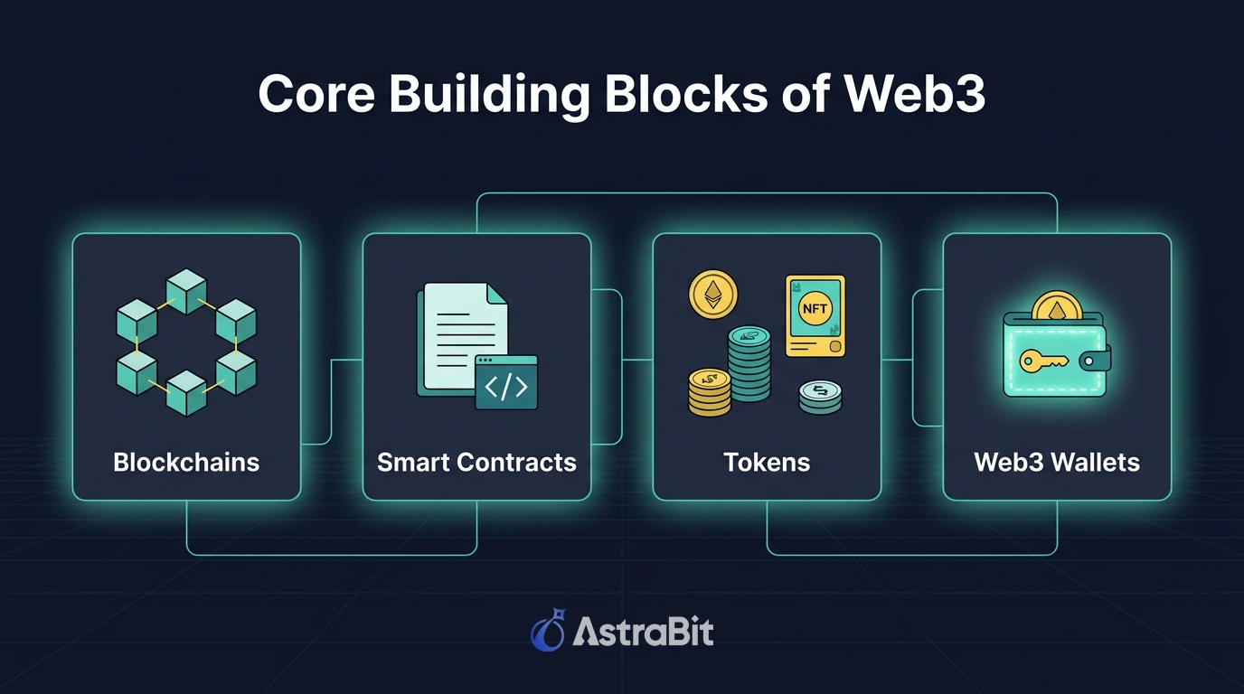 Core building blocks of Web3 including blockchains smart contracts tokens and Web3 wallets diagram