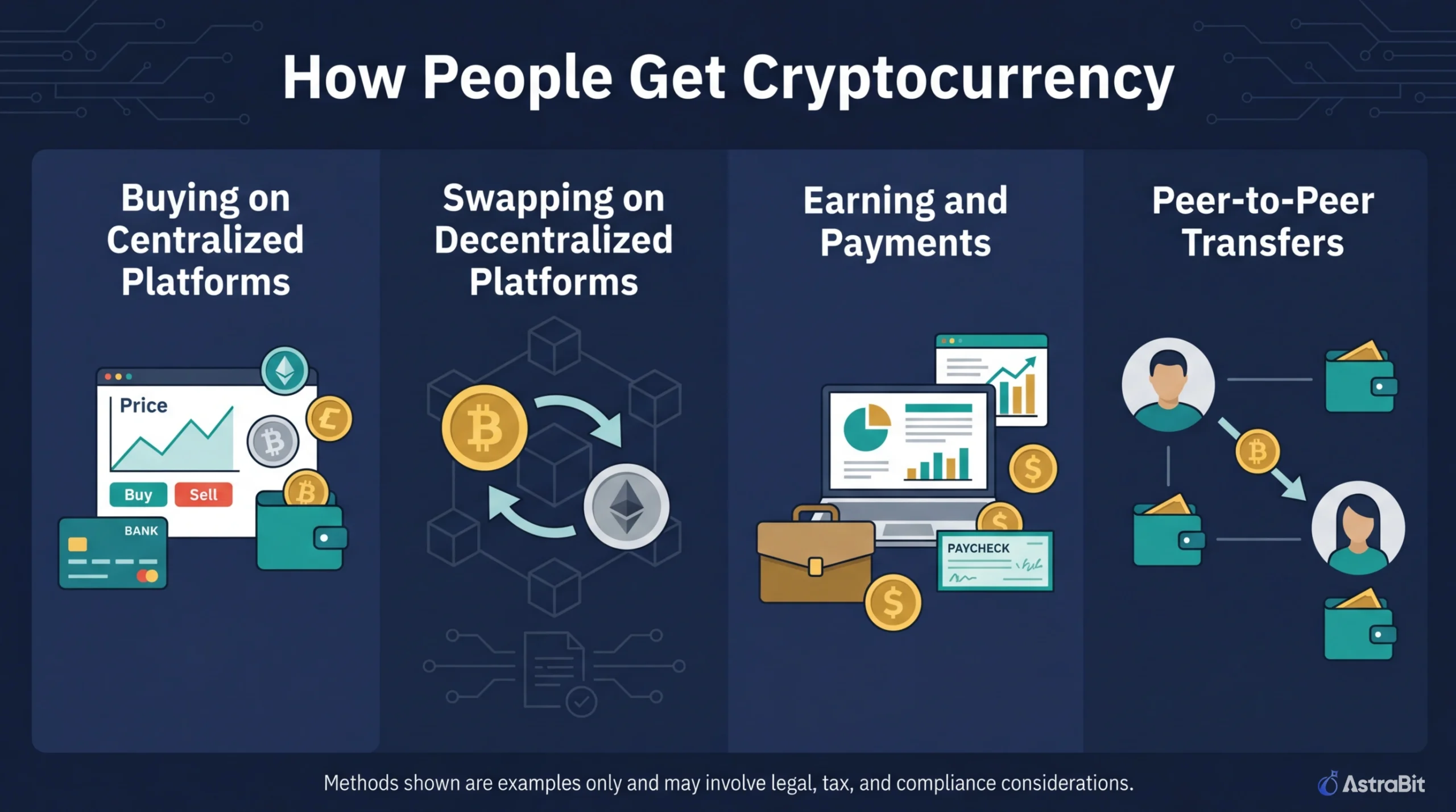 Illustration showing four ways people get cryptocurrency: buying on centralized platforms, swapping on decentralized platforms, earning and payments, and peer‑to‑peer transfers.
