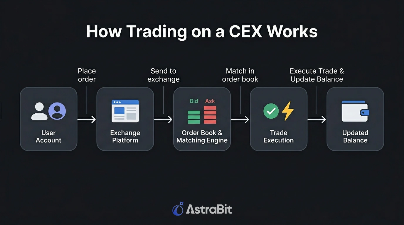 How trading on a centralized exchange CEX works flow diagram showing user account, exchange platform, order book matching, trade execution, and updated balance