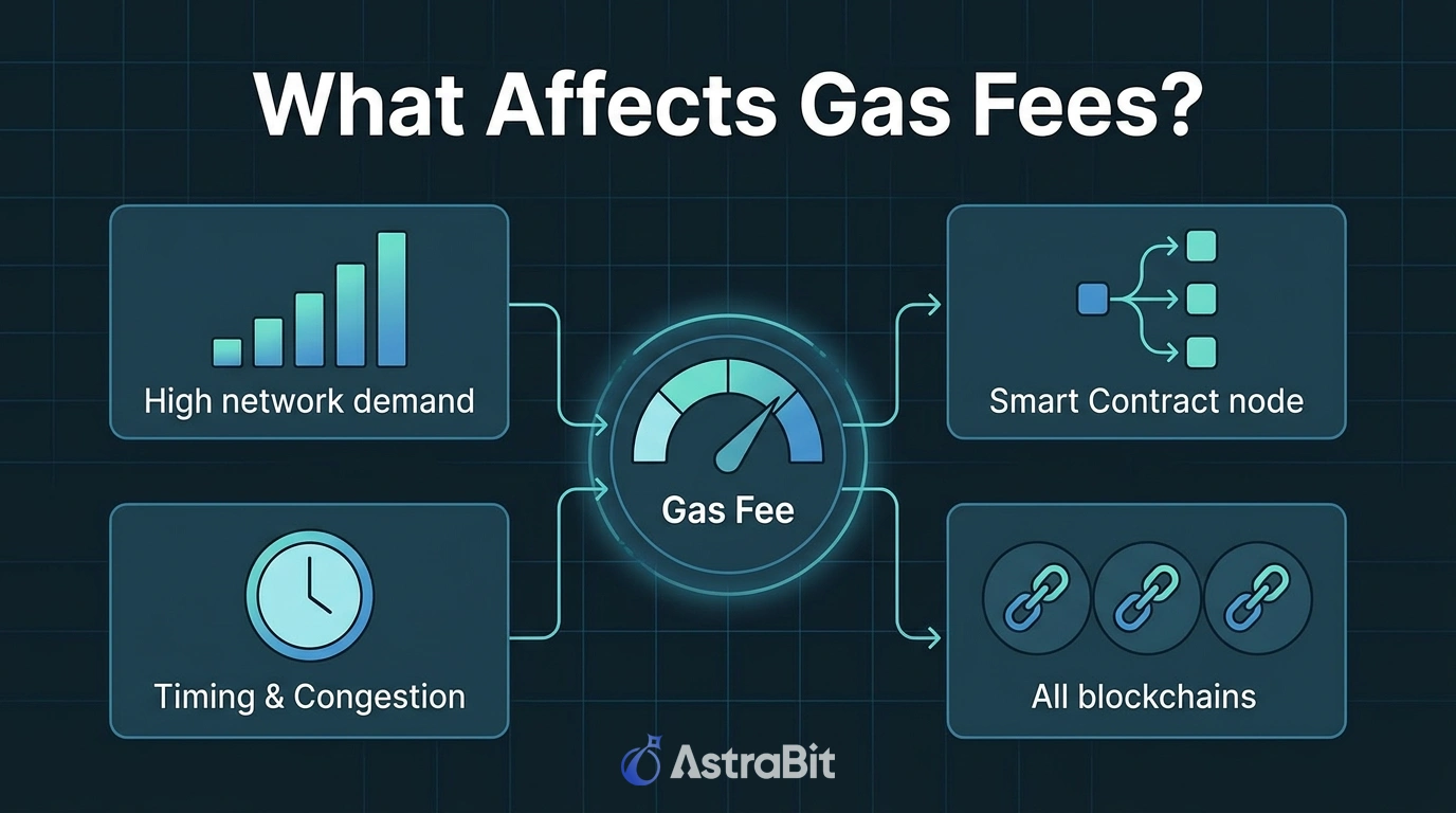 What affects blockchain gas fees diagram showing network demand timing congestion smart contract complexity and blockchain differences