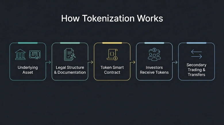 Diagram showing the steps of tokenization from underlying asset to secondary trading and transfers.