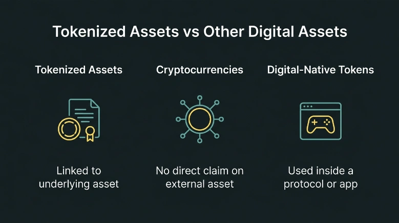 Comparison chart showing tokenized assets, cryptocurrencies, and digital-native tokens.